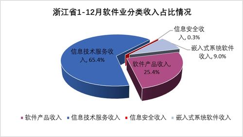 2020年浙江軟件和信息技術(shù)服務(wù)業(yè)運(yùn)行情況盤點(diǎn) 聚焦信息科技技術(shù)服務(wù)發(fā)展